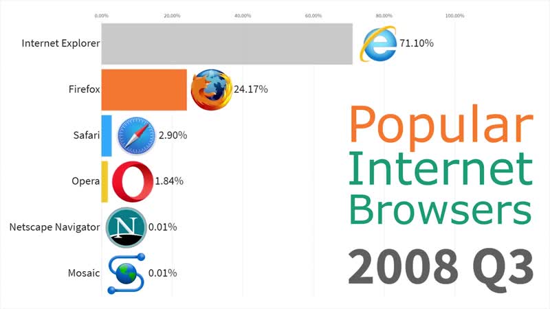 Самые популярные интерент браузеры с 1996 по
