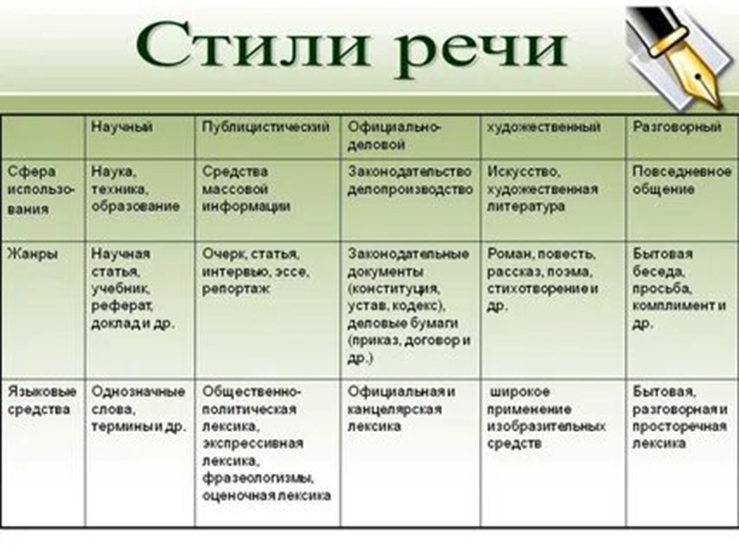 Виды языка произведений. Функциональные стили речи научный стиль речи. Таблица официально деловой стиль речи 6 класс. Особенности стилей речи таблица. Функциональные стили речи таблица.